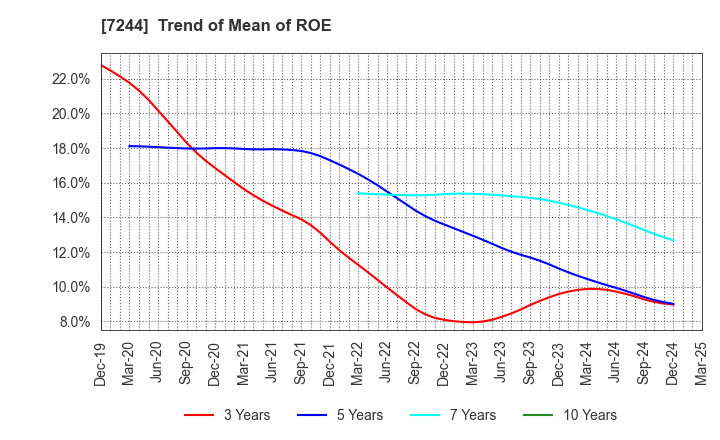 7244 ICHIKOH INDUSTRIES, LTD.: Trend of Mean of ROE