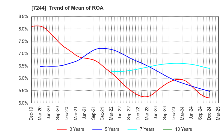 7244 ICHIKOH INDUSTRIES, LTD.: Trend of Mean of ROA