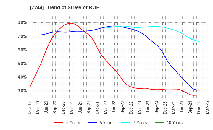7244 ICHIKOH INDUSTRIES, LTD.: Trend of StDev of ROE