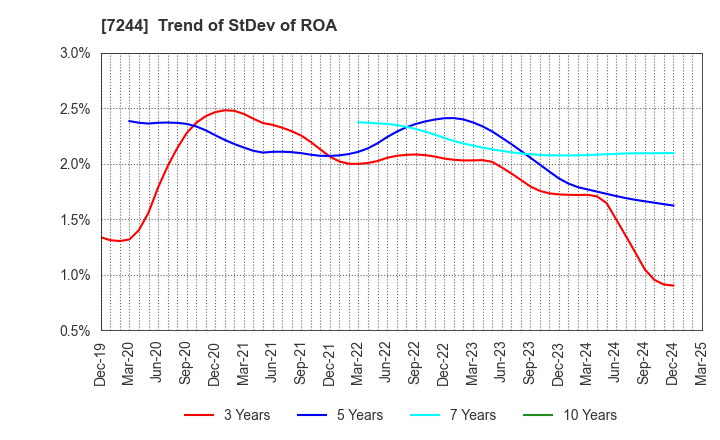 7244 ICHIKOH INDUSTRIES, LTD.: Trend of StDev of ROA