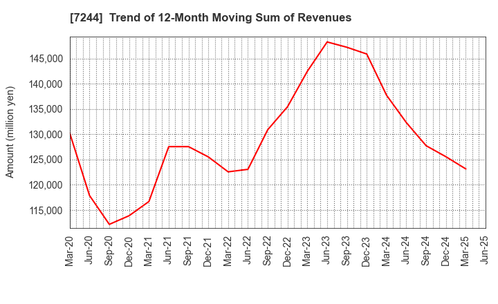 7244 ICHIKOH INDUSTRIES, LTD.: Trend of 12-Month Moving Sum of Revenues