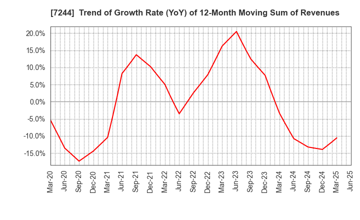 7244 ICHIKOH INDUSTRIES, LTD.: Trend of Growth Rate (YoY) of 12-Month Moving Sum of Revenues