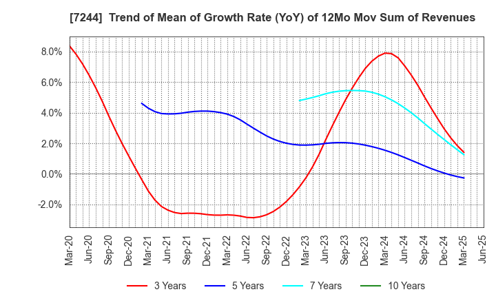 7244 ICHIKOH INDUSTRIES, LTD.: Trend of Mean of Growth Rate (YoY) of 12Mo Mov Sum of Revenues