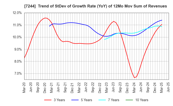 7244 ICHIKOH INDUSTRIES, LTD.: Trend of StDev of Growth Rate (YoY) of 12Mo Mov Sum of Revenues