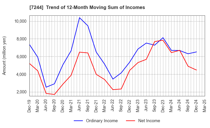 7244 ICHIKOH INDUSTRIES, LTD.: Trend of 12-Month Moving Sum of Incomes