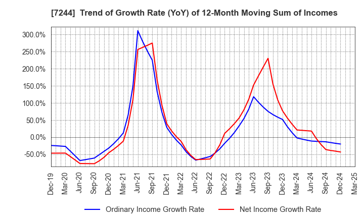 7244 ICHIKOH INDUSTRIES, LTD.: Trend of Growth Rate (YoY) of 12-Month Moving Sum of Incomes
