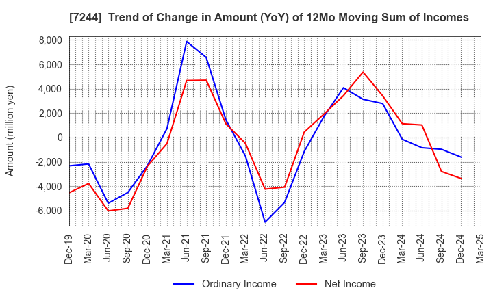 7244 ICHIKOH INDUSTRIES, LTD.: Trend of Change in Amount (YoY) of 12Mo Moving Sum of Incomes