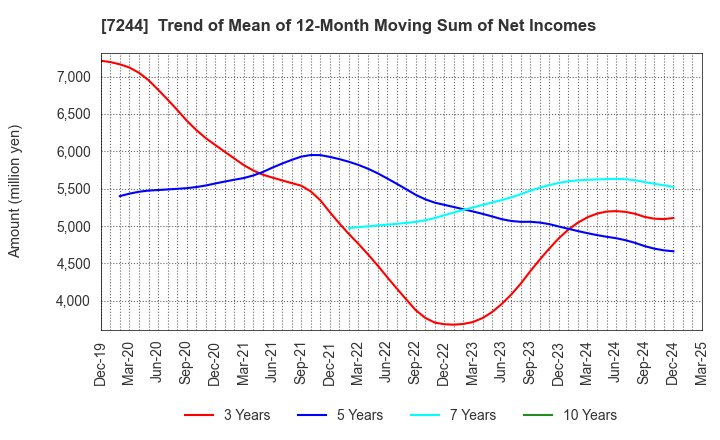 7244 ICHIKOH INDUSTRIES, LTD.: Trend of Mean of 12-Month Moving Sum of Net Incomes