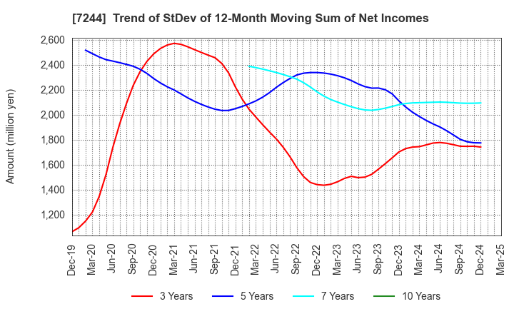 7244 ICHIKOH INDUSTRIES, LTD.: Trend of StDev of 12-Month Moving Sum of Net Incomes