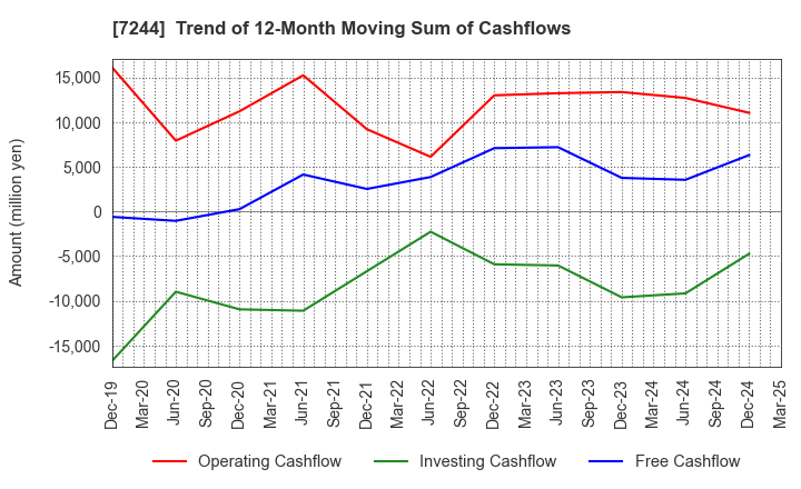 7244 ICHIKOH INDUSTRIES, LTD.: Trend of 12-Month Moving Sum of Cashflows