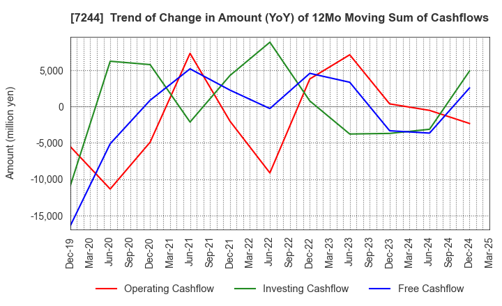 7244 ICHIKOH INDUSTRIES, LTD.: Trend of Change in Amount (YoY) of 12Mo Moving Sum of Cashflows