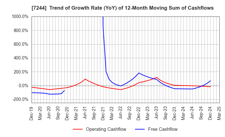 7244 ICHIKOH INDUSTRIES, LTD.: Trend of Growth Rate (YoY) of 12-Month Moving Sum of Cashflows