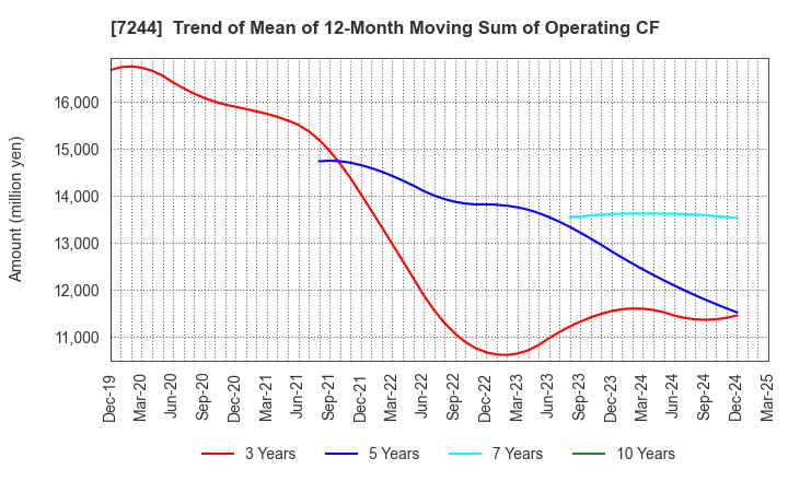 7244 ICHIKOH INDUSTRIES, LTD.: Trend of Mean of 12-Month Moving Sum of Operating CF