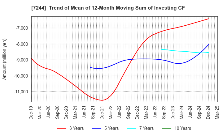 7244 ICHIKOH INDUSTRIES, LTD.: Trend of Mean of 12-Month Moving Sum of Investing CF