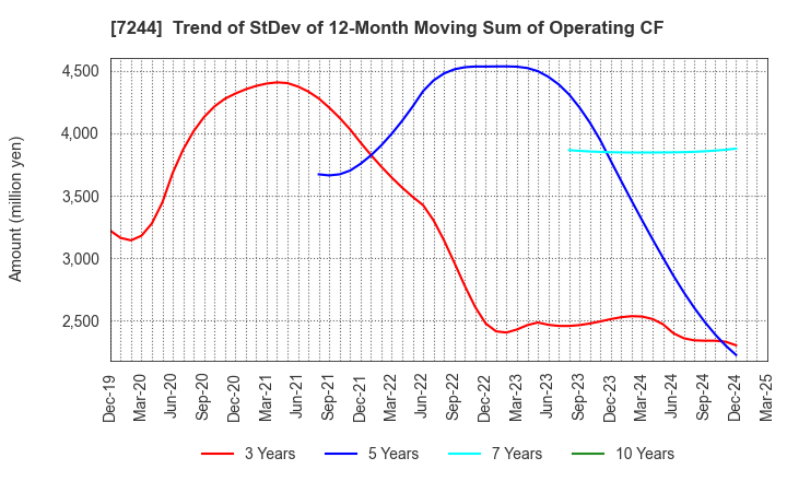 7244 ICHIKOH INDUSTRIES, LTD.: Trend of StDev of 12-Month Moving Sum of Operating CF