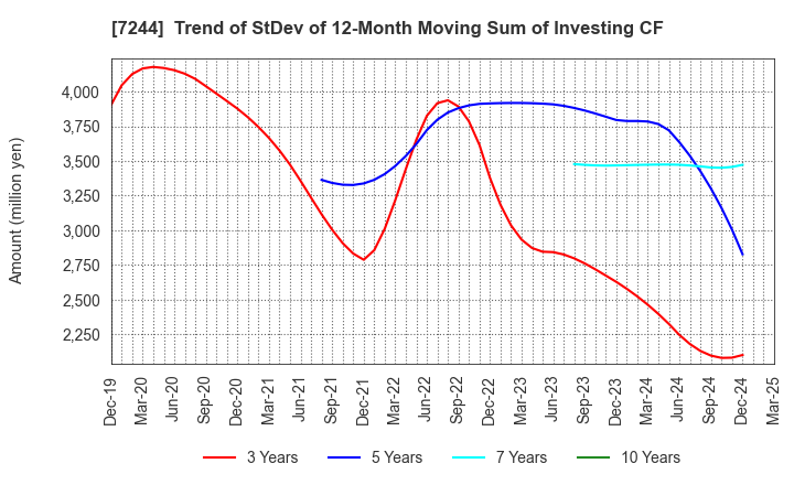 7244 ICHIKOH INDUSTRIES, LTD.: Trend of StDev of 12-Month Moving Sum of Investing CF