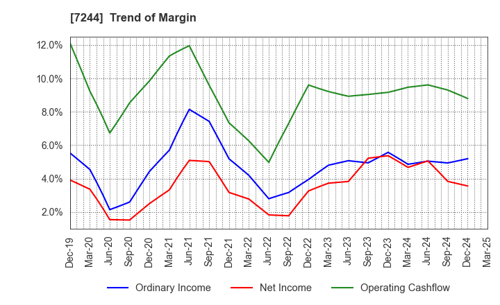7244 ICHIKOH INDUSTRIES, LTD.: Trend of Margin