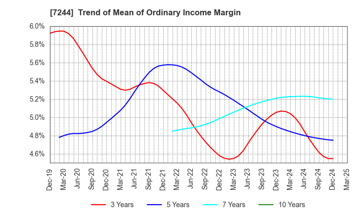 7244 ICHIKOH INDUSTRIES, LTD.: Trend of Mean of Ordinary Income Margin