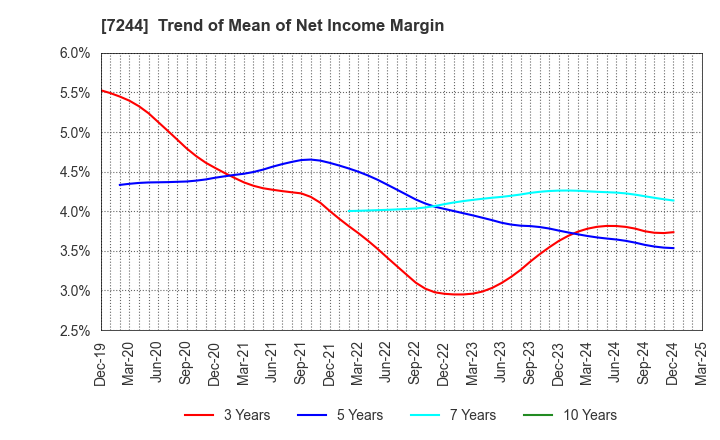 7244 ICHIKOH INDUSTRIES, LTD.: Trend of Mean of Net Income Margin