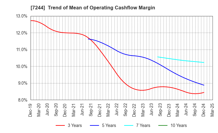 7244 ICHIKOH INDUSTRIES, LTD.: Trend of Mean of Operating Cashflow Margin