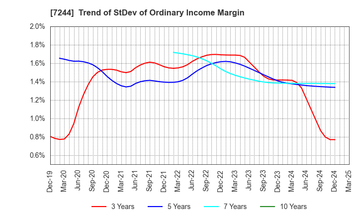 7244 ICHIKOH INDUSTRIES, LTD.: Trend of StDev of Ordinary Income Margin