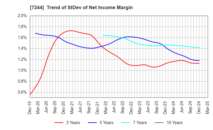 7244 ICHIKOH INDUSTRIES, LTD.: Trend of StDev of Net Income Margin