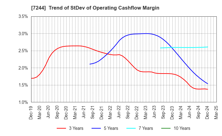 7244 ICHIKOH INDUSTRIES, LTD.: Trend of StDev of Operating Cashflow Margin