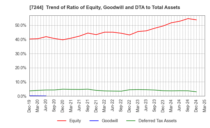 7244 ICHIKOH INDUSTRIES, LTD.: Trend of Ratio of Equity, Goodwill and DTA to Total Assets