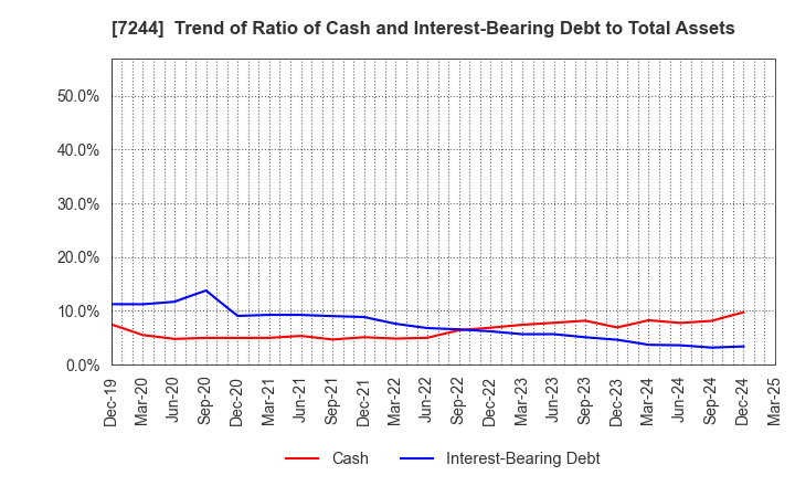 7244 ICHIKOH INDUSTRIES, LTD.: Trend of Ratio of Cash and Interest-Bearing Debt to Total Assets