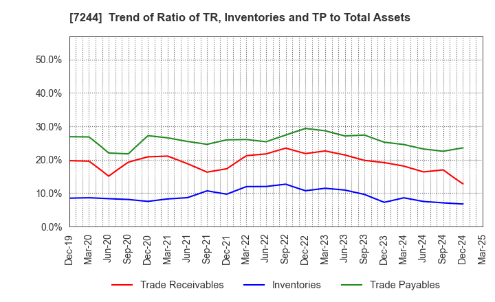 7244 ICHIKOH INDUSTRIES, LTD.: Trend of Ratio of TR, Inventories and TP to Total Assets