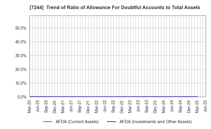 7244 ICHIKOH INDUSTRIES, LTD.: Trend of Ratio of Allowance For Doubtful Accounts to Total Assets