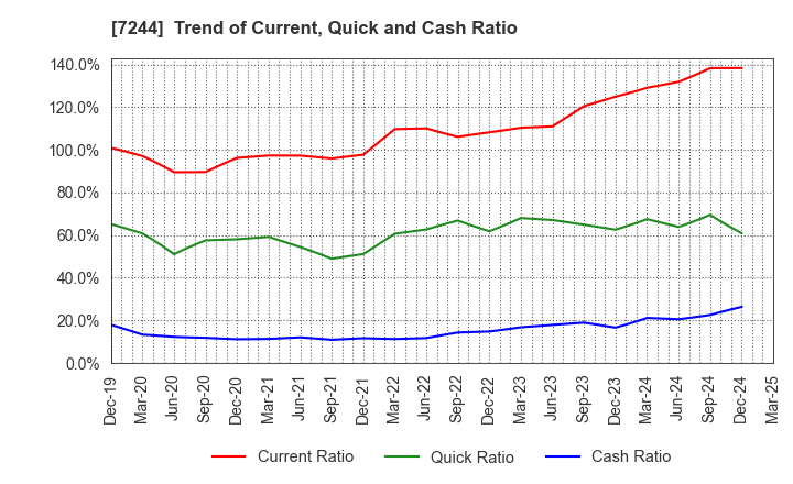 7244 ICHIKOH INDUSTRIES, LTD.: Trend of Current, Quick and Cash Ratio