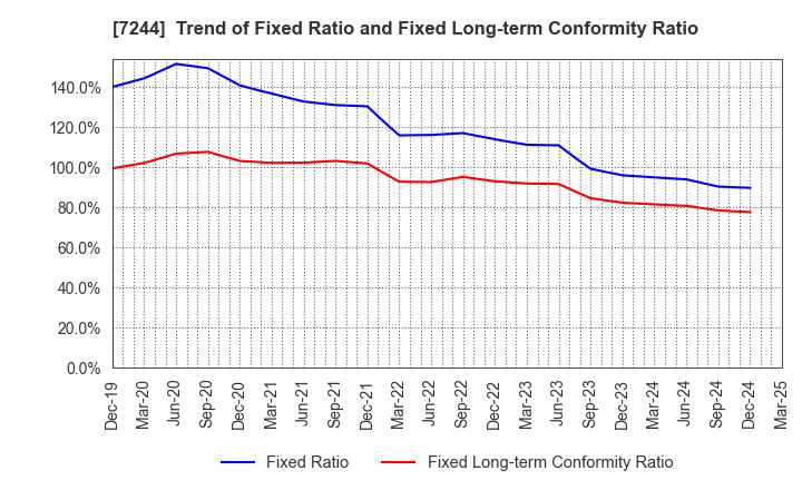 7244 ICHIKOH INDUSTRIES, LTD.: Trend of Fixed Ratio and Fixed Long-term Conformity Ratio