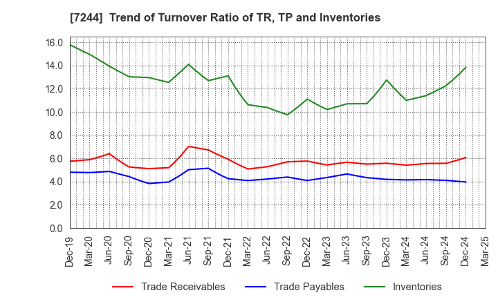 7244 ICHIKOH INDUSTRIES, LTD.: Trend of Turnover Ratio of TR, TP and Inventories