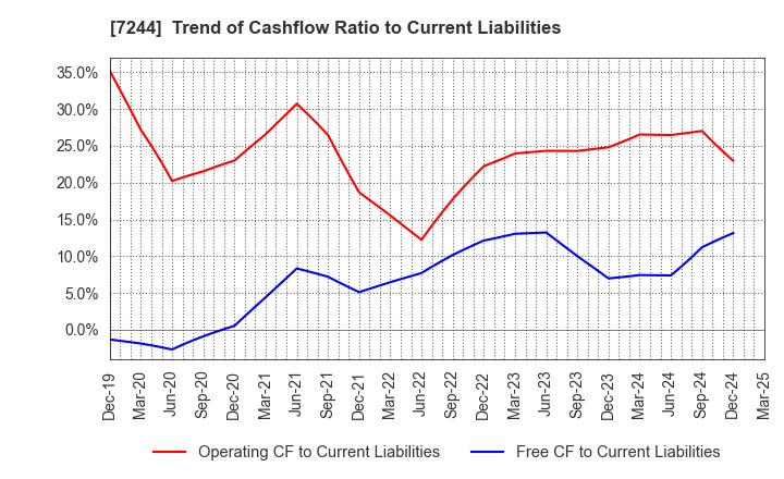 7244 ICHIKOH INDUSTRIES, LTD.: Trend of Cashflow Ratio to Current Liabilities