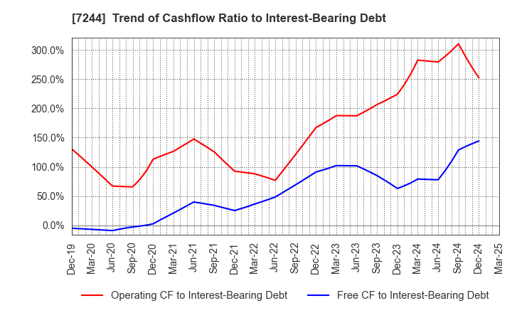7244 ICHIKOH INDUSTRIES, LTD.: Trend of Cashflow Ratio to Interest-Bearing Debt