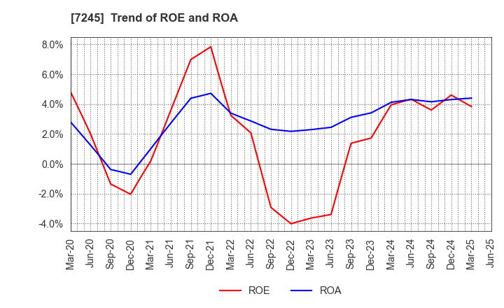 7245 DAIDO METAL CO.,LTD.: Trend of ROE and ROA