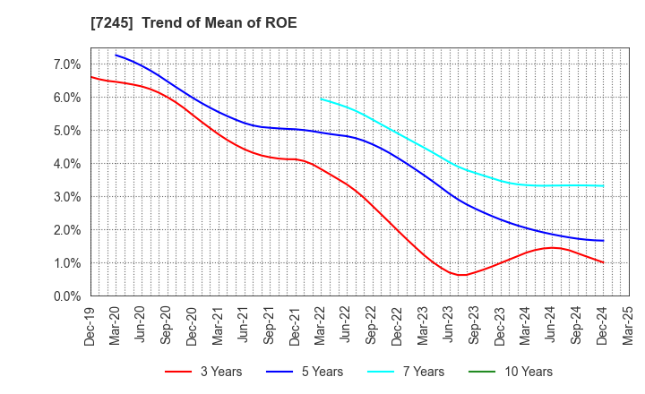 7245 DAIDO METAL CO.,LTD.: Trend of Mean of ROE