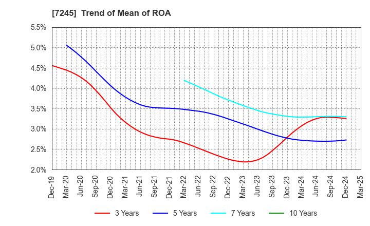 7245 DAIDO METAL CO.,LTD.: Trend of Mean of ROA