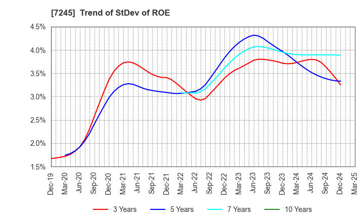 7245 DAIDO METAL CO.,LTD.: Trend of StDev of ROE