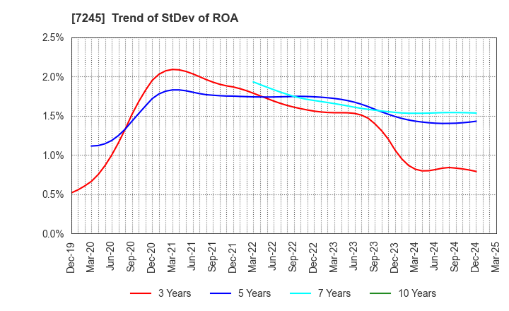 7245 DAIDO METAL CO.,LTD.: Trend of StDev of ROA