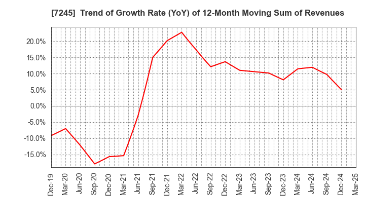 7245 DAIDO METAL CO.,LTD.: Trend of Growth Rate (YoY) of 12-Month Moving Sum of Revenues