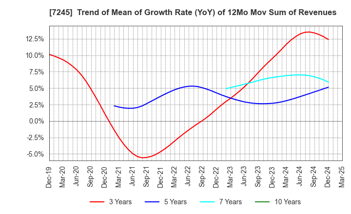 7245 DAIDO METAL CO.,LTD.: Trend of Mean of Growth Rate (YoY) of 12Mo Mov Sum of Revenues