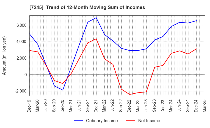7245 DAIDO METAL CO.,LTD.: Trend of 12-Month Moving Sum of Incomes