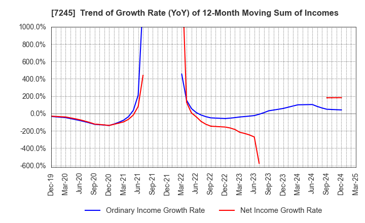 7245 DAIDO METAL CO.,LTD.: Trend of Growth Rate (YoY) of 12-Month Moving Sum of Incomes