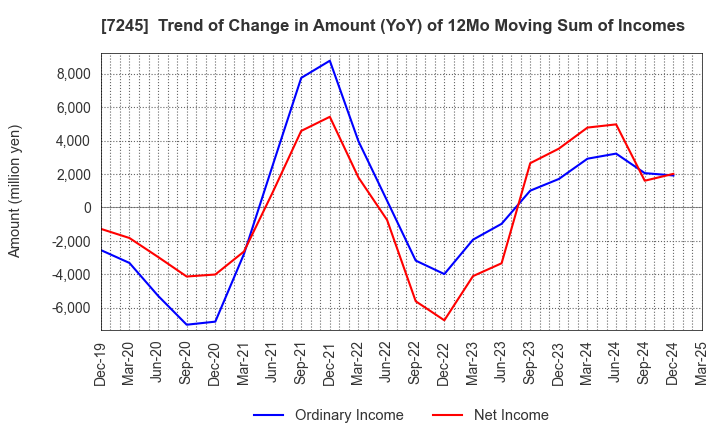7245 DAIDO METAL CO.,LTD.: Trend of Change in Amount (YoY) of 12Mo Moving Sum of Incomes