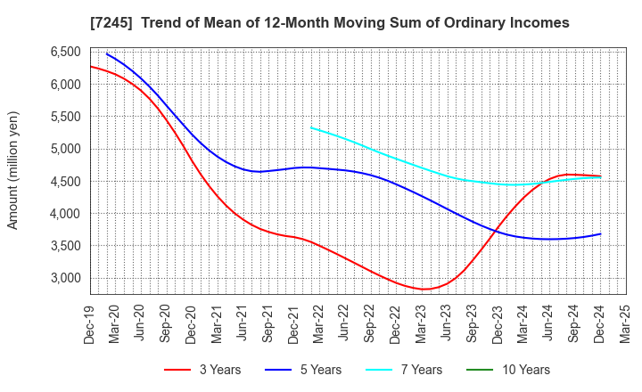 7245 DAIDO METAL CO.,LTD.: Trend of Mean of 12-Month Moving Sum of Ordinary Incomes