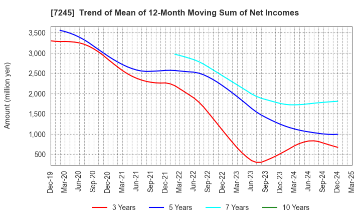 7245 DAIDO METAL CO.,LTD.: Trend of Mean of 12-Month Moving Sum of Net Incomes