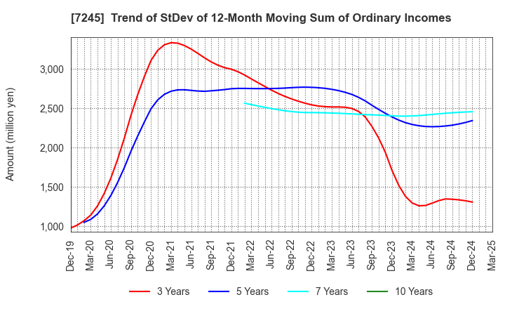 7245 DAIDO METAL CO.,LTD.: Trend of StDev of 12-Month Moving Sum of Ordinary Incomes
