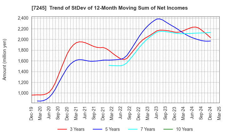 7245 DAIDO METAL CO.,LTD.: Trend of StDev of 12-Month Moving Sum of Net Incomes